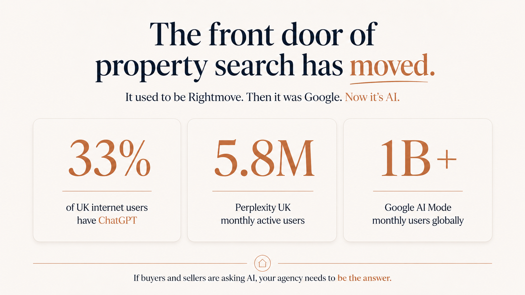 Stat block showing the front door of property search moving from portals and Google into AI answers